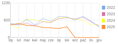 Wykres roczny blog rowerowy trampek.bikestats.pl